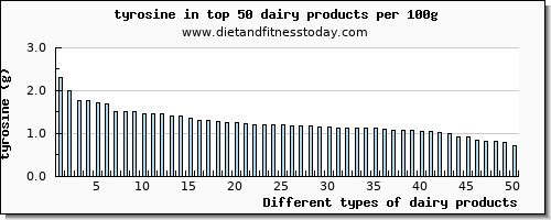 dairy products tyrosine per 100g